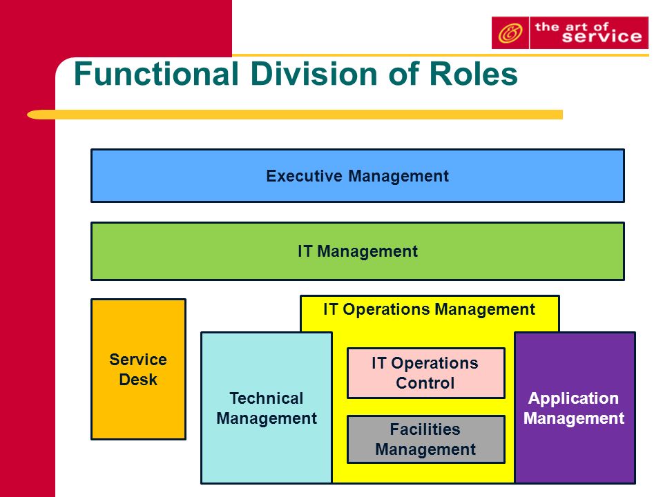 Application of management functions